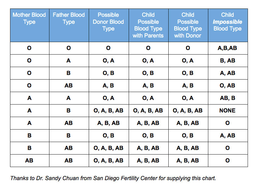 Blood type chart